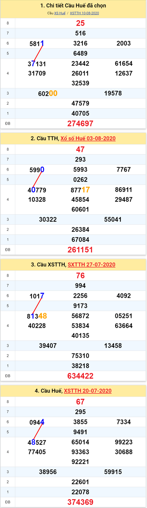 Thống kê XSMT 17082020 - Phân tích Xổ số Miền Trung 17-08 Thứ 2 hình ảnh 2 Thong ke XSMT 17082020 - Phan tich Xo so Mien Trung 17-08 Thu 2 hinh anh 2