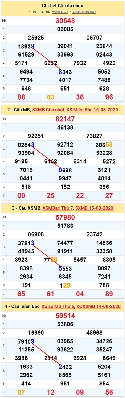 Lo kep XSMB 18082020 - Phan tich so kep Mien Bac 18-8 thu 3 hinh anh 2