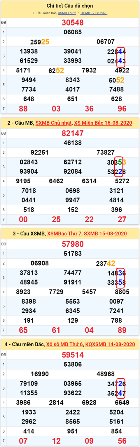 Lo kep XSMB 18082020 - Phan tich so kep Mien Bac 18-8 thu 3 hinh anh