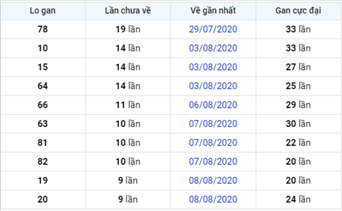 thong-ke-logan-xsmb-thu-3-ngay-18-8xs0