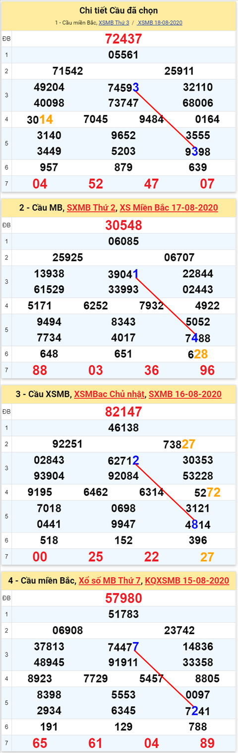 Lo kep XSMB 19082020 - Phan tich so kep Mien Bac 19-8 thu 4 hinh anh 2