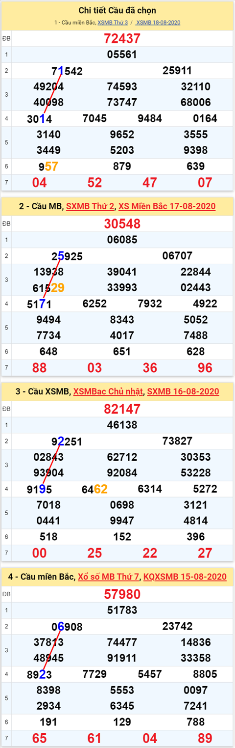 Lo kep XSMB 19082020 - Phan tich so kep Mien Bac 19-8 thu 4 hinh anh