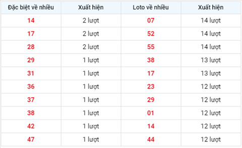 TK-loto-ve-nhieu-trong-30-ngay-gan-day-xsmb-1908xs TK-loto-ve-nhieu-trong-30-ngay-gan-day-xsmb-1908xs