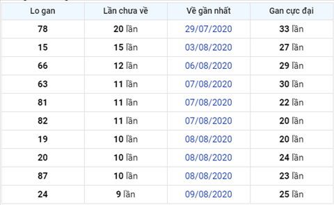 thong-ke-logan-xsmb-thu-4-ngay-19-8xs thong-ke-logan-xsmb-thu-4-ngay-19-8xs