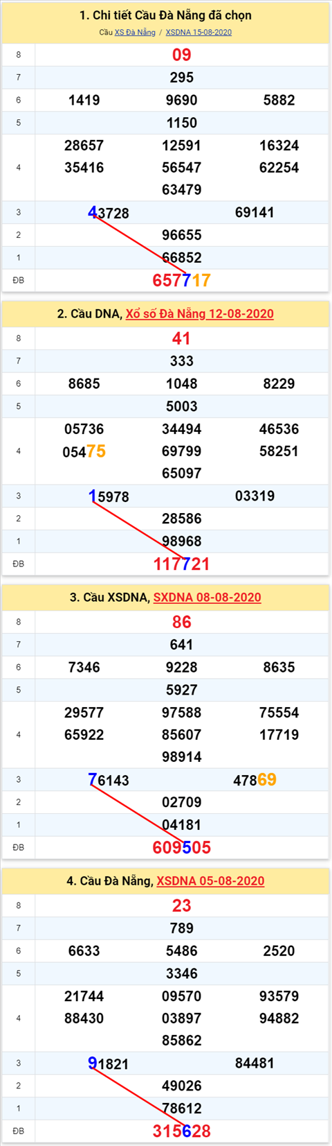 Thống kê XSMT 19082020 - Phân tích Xổ số Miền Trung 19-8 Thứ 4 hình ảnh 2 Thong ke XSMT 19082020 - Phan tich Xo so Mien Trung 19-8 Thu 4 hinh anh 2
