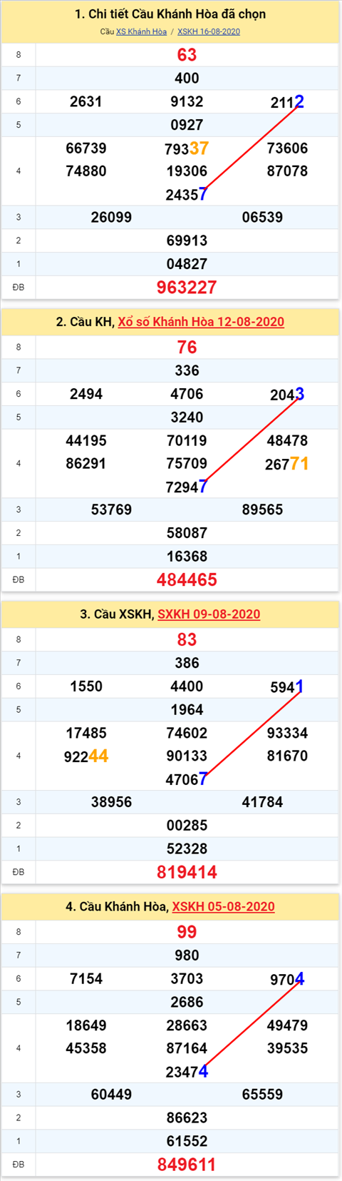 Thống kê XSMT 19082020 - Phân tích Xổ số Miền Trung 19-8 Thứ 4 hình ảnh Thong ke XSMT 19082020 - Phan tich Xo so Mien Trung 19-8 Thu 4 hinh anh