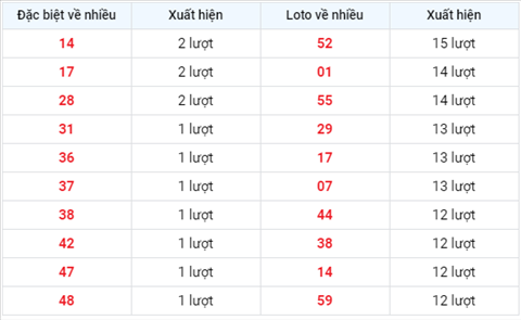 TK-loto-ve-nhieu-trong-30-ngay-gan-day-xsmb-2008xs TK-loto-ve-nhieu-trong-30-ngay-gan-day-xsmb-2008xs