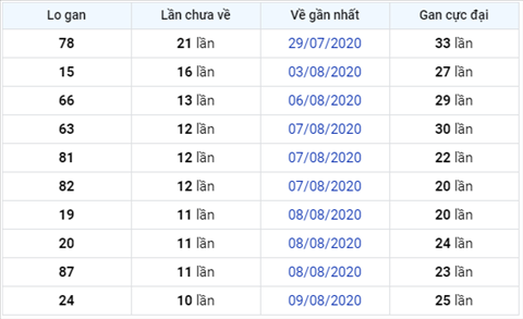 thong-ke-logan-xsmb-thu-5-ngay-20-8xso thong-ke-logan-xsmb-thu-5-ngay-20-8xso