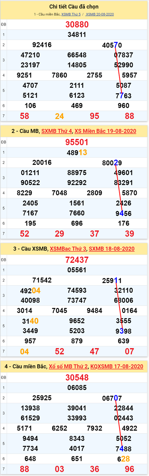 Lo kep XSMB 21082020 - Phan tich so kep Mien Bac 21-8 thu 6 hinh anh 2