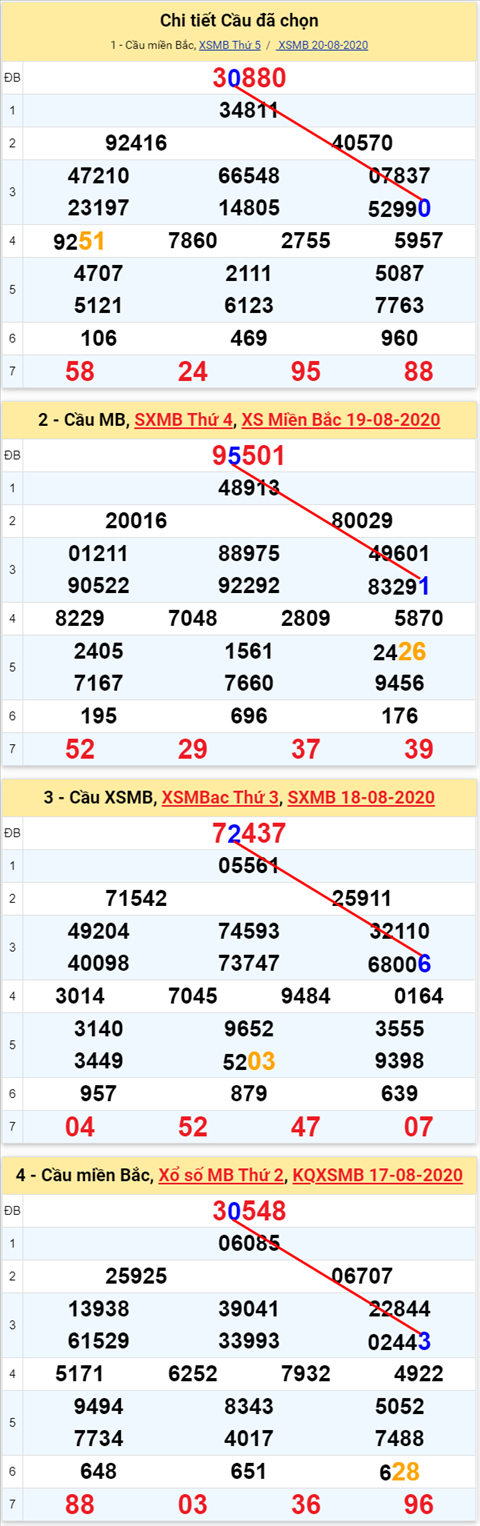 Lo kep XSMB 21082020 - Phan tich so kep Mien Bac 21-8 thu 6 hinh anh