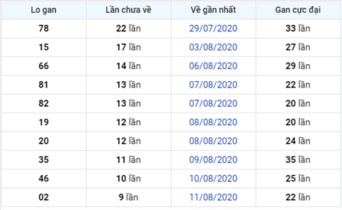 thong-ke-logan-xsmb-thu-6-ngay-21-8xso