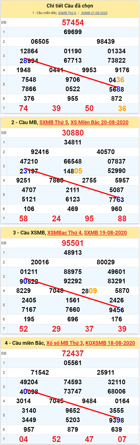 Lô kép XSMB 22082020 - Phân tích số kép Miền Bắc 22-8 thứ 7 hình ảnh 2 Lo kep XSMB 22082020 - Phan tich so kep Mien Bac 22-8 thu 7 hinh anh 2