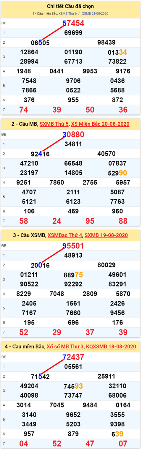 Lô kép XSMB 22082020 - Phân tích số kép Miền Bắc 22-8 thứ 7 hình ảnh Lo kep XSMB 22082020 - Phan tich so kep Mien Bac 22-8 thu 7 hinh anh