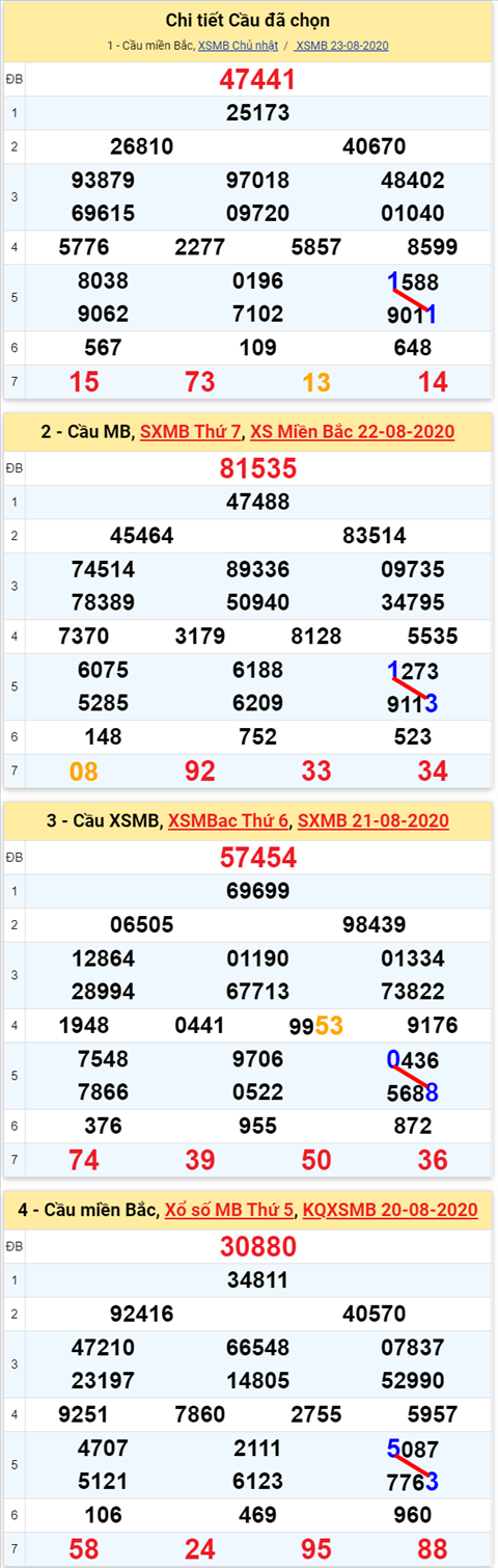 Lo kep XSMB 24082020 - Phan tich so kep Mien Bac 24-8 thu 2 hinh anh