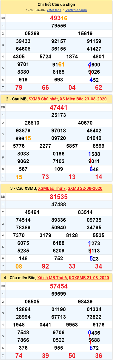 Lô kép XSMB 25082020 - Phân tích số kép Miền Bắc 25-8 thứ 3 hình ảnh Lo kep XSMB 25082020 - Phan tich so kep Mien Bac 25-8 thu 3 hinh anh