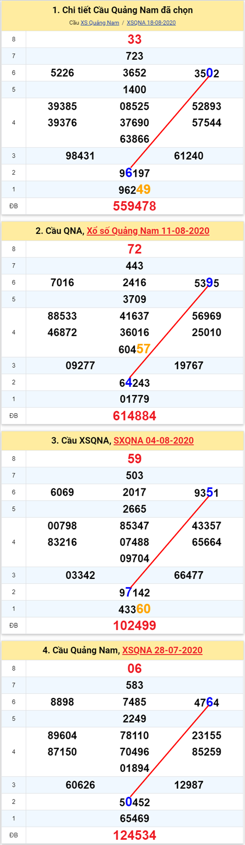 Thong ke XSMT 2582020 - Phan tich Xo so Mien Trung 25-08 Thu 3 hinh anh 2