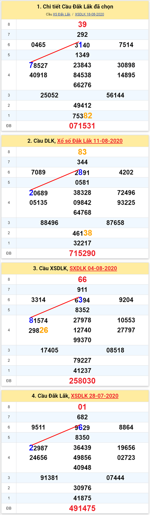 Thong ke XSMT 2582020 - Phan tich Xo so Mien Trung 25-08 Thu 3 hinh anh