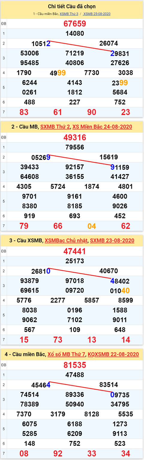Lo kep XSMB 26082020 - Phan tich so kep Mien Bac 26-8 thu 4 hinh anh 2