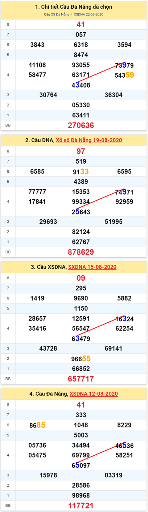 Thong ke XSMT 26082020 - Phan tich Xo so Mien Trung 26-8 Thu 4 hinh anh 2