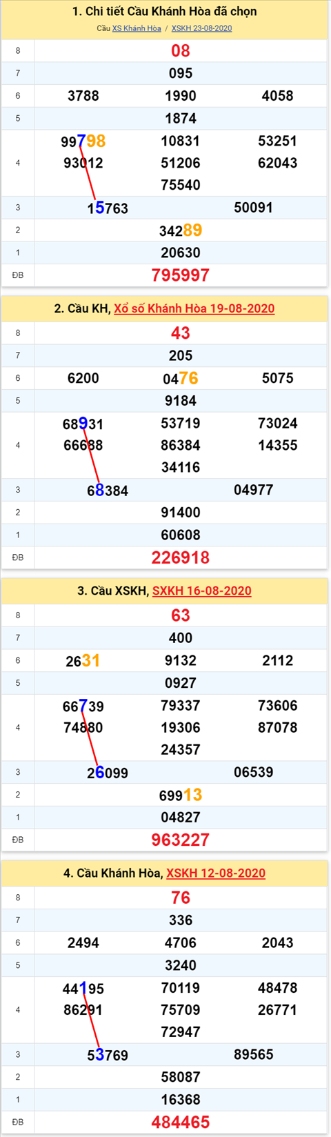 Thong ke XSMT 26082020 - Phan tich Xo so Mien Trung 26-8 Thu 4 hinh anh