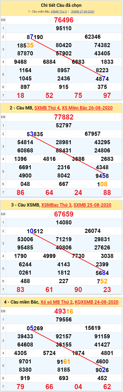 Lo kep XSMB 28082020 - Phan tich so kep Mien Bac 28-8 thu 6 hinh anh 2