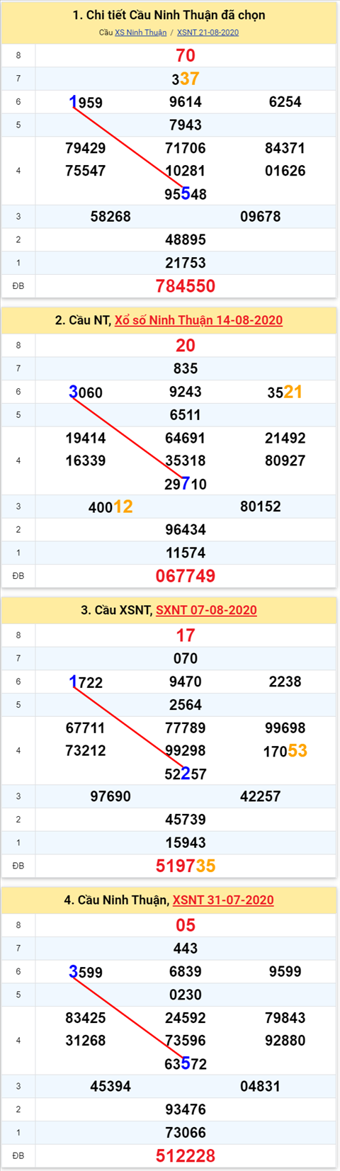 Thống kê XSMT 28082020 - Phân tích Xổ số Miền Trung 28-08 Thứ 6 hình ảnh 2 Thong ke XSMT 28082020 - Phan tich Xo so Mien Trung 28-08 Thu 6 hinh anh 2