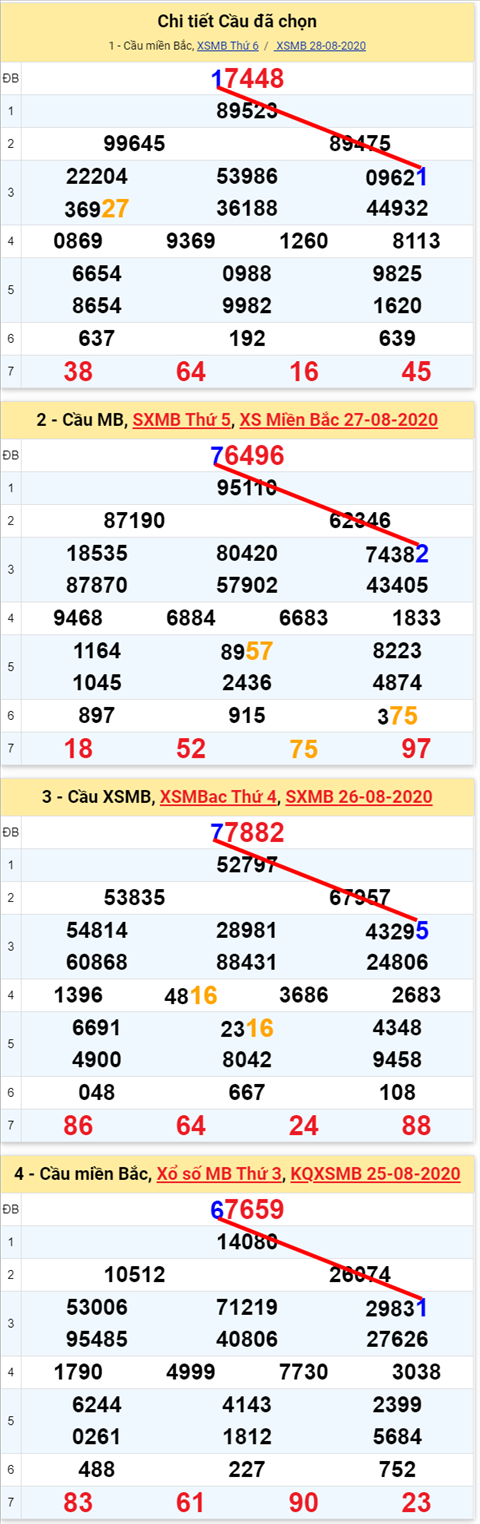 Lo kep XSMB 29082020 - Phan tich so kep Mien Bac 29-8 thu 7 hinh anh