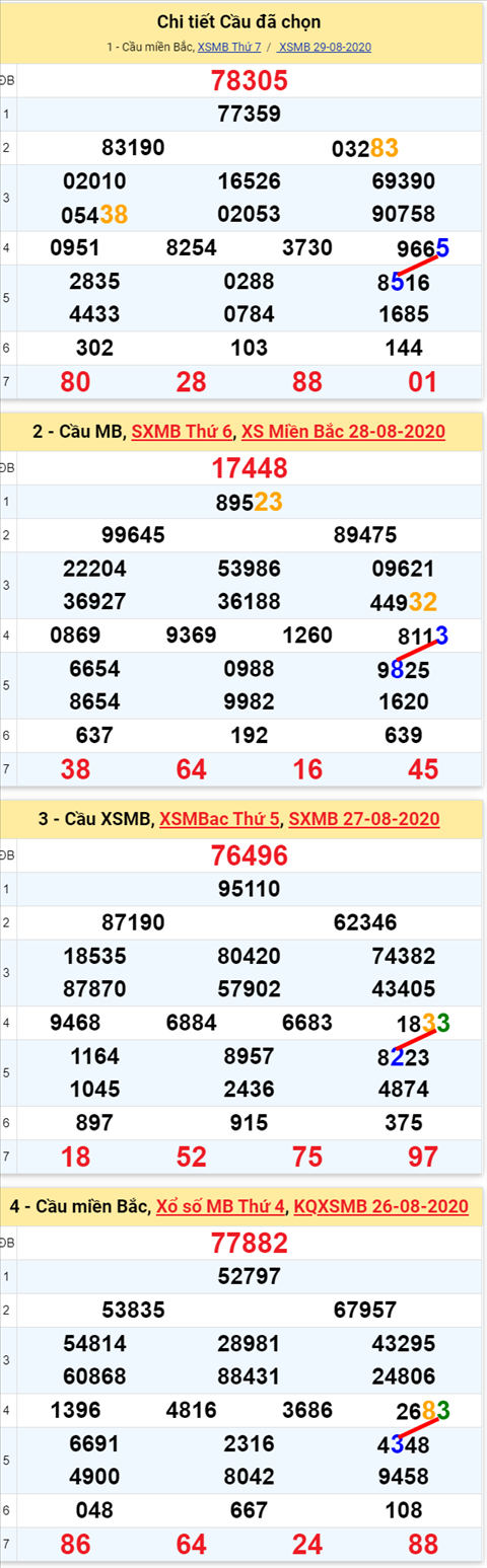 Lo kep XSMB 30082020 - Phan tich so kep Mien Bac 30-8 chu nhat hinh anh 2
