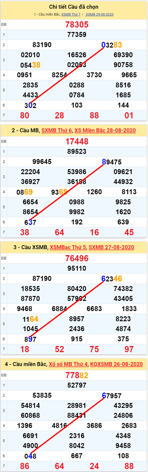 Lo kep XSMB 30082020 - Phan tich so kep Mien Bac 30-8 chu nhat hinh anh
