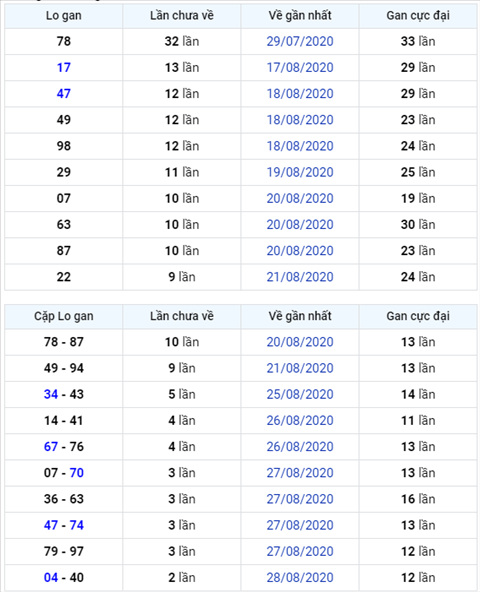 Binh luan KQXSMB 31082020 khong co cap so nao ve hai nhay hinh anh