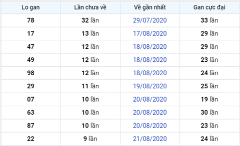 Thong ke XSMB 31082020 - Phan tich xo so Mien Bac 31-08 thu 2 hinh anh 3