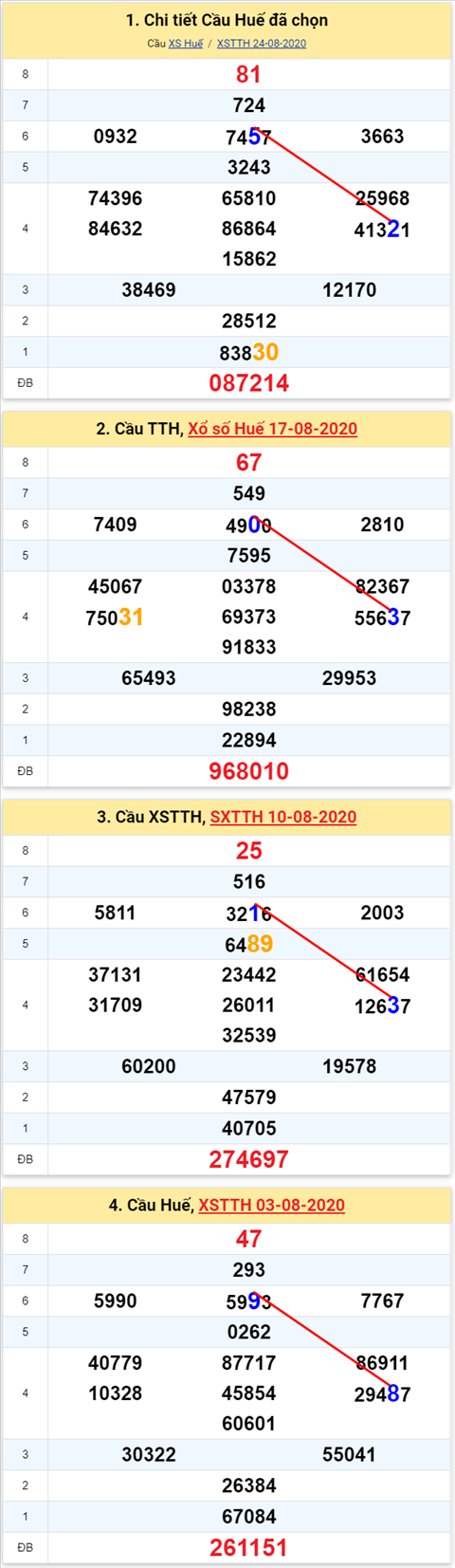 Thống kê XSMT 31082020 - Phân tích Xổ số Miền Trung 31-08 Thứ 2 hình ảnh 2 Thong ke XSMT 31082020 - Phan tich Xo so Mien Trung 31-08 Thu 2 hinh anh 2