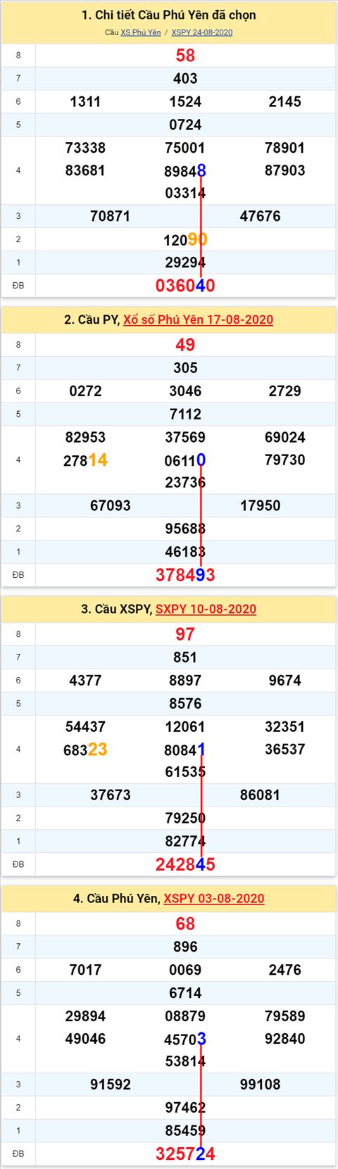 Thống kê XSMT 31082020 - Phân tích Xổ số Miền Trung 31-08 Thứ 2 hình ảnh Thong ke XSMT 31082020 - Phan tich Xo so Mien Trung 31-08 Thu 2 hinh anh