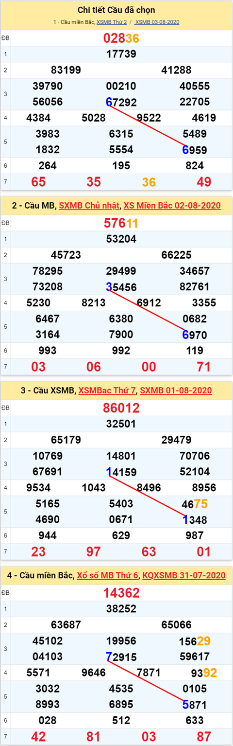Lô kép XSMB 04082020 - Phân tích số kép Miền Bắc 04-8 thứ 3 hình ảnh 2 Lo kep XSMB 04082020 - Phan tich so kep Mien Bac 04-8 thu 3 hinh anh 2