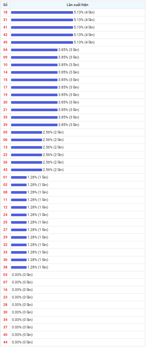 Thống kê Vietlott 05082020 - Phân tích Xổ số Mega 645 05-08 Thứ 4 hình ảnh 2 Thong ke Vietlott 05082020 - Phan tich Xo so Mega 645 05-08 Thu 4 hinh anh 2