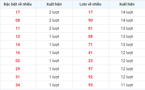 Thống kê XSMB 05082020 - Phân tích xổ số Miền Bắc 05-08 thứ 4 hình ảnh 2 Thong ke XSMB 05082020 - Phan tich xo so Mien Bac 05-08 thu 4 hinh anh 2