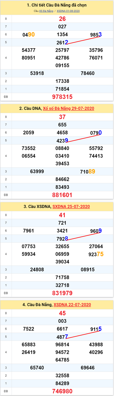 Thong ke XSMT 05082020 - Phan tich Xo so Mien Trung 05-8 Thu 4 hinh anh 2