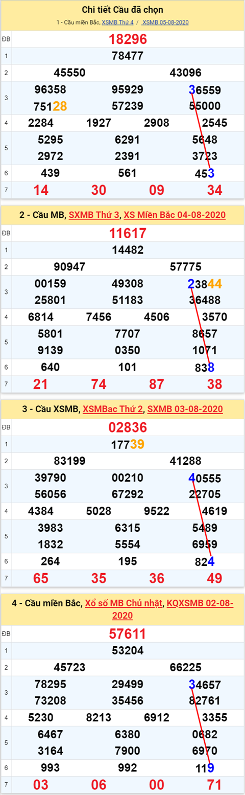 Lo kep XSMB 06082020 - Phan tich so kep Mien Bac 06-8 thu 5 hinh anh 2
