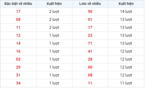 Thống kê XSMB 06082020 - Phân tích xổ số Miền Bắc 06-08 thứ 5 hình ảnh 2 Thong ke XSMB 06082020 - Phan tich xo so Mien Bac 06-08 thu 5 hinh anh 2
