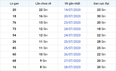 Thống kê XSMB 06082020 - Phân tích xổ số Miền Bắc 06-08 thứ 5 hình ảnh 3 Thong ke XSMB 06082020 - Phan tich xo so Mien Bac 06-08 thu 5 hinh anh 3