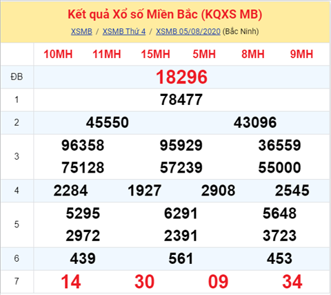 Thống kê XSMB 06082020 - Phân tích xổ số Miền Bắc 06-08 thứ 5 hình ảnh Thong ke XSMB 06082020 - Phan tich xo so Mien Bac 06-08 thu 5 hinh anh