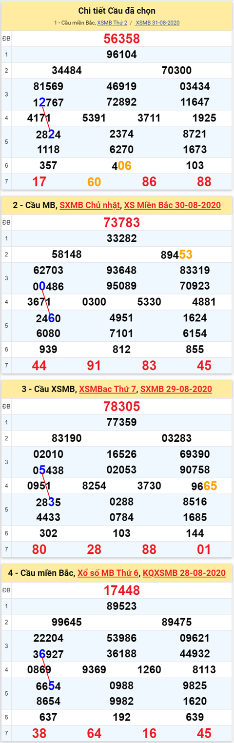 Lô kép XSMB 01092020 - Phân tích số kép Miền Bắc 1-9 thứ 3 hình ảnh 2 Lo kep XSMB 01092020 - Phan tich so kep Mien Bac 1-9 thu 3 hinh anh 2