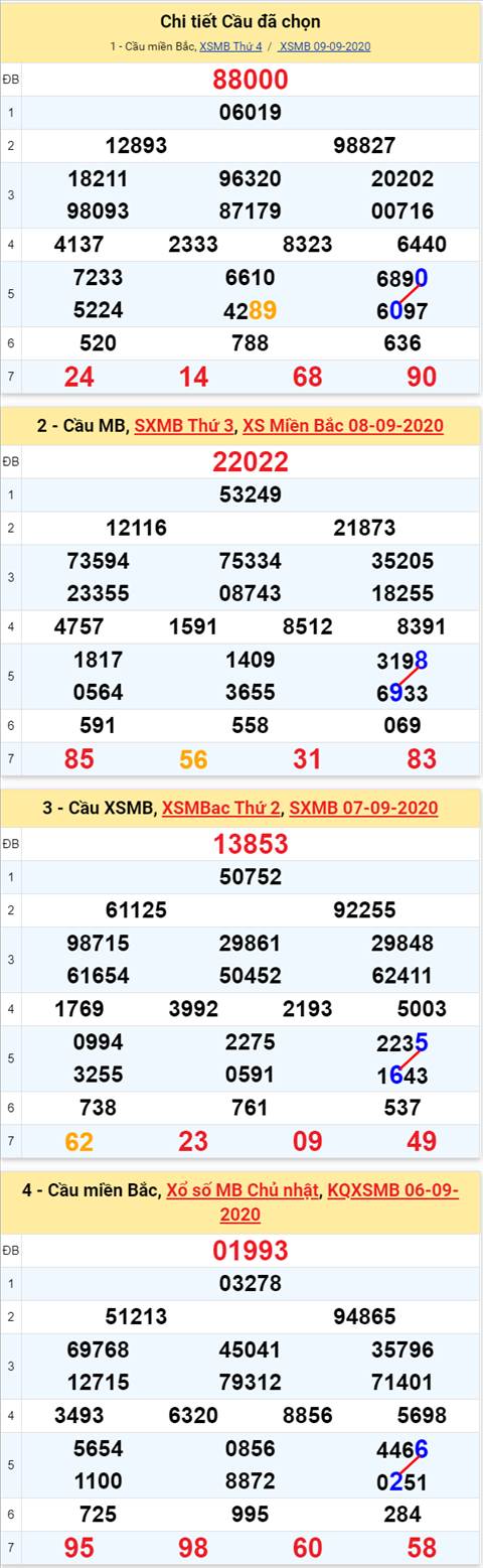 Lo kep XSMB 10092020 - Phan tich so kep Mien Bac 10-9 thu 5 hinh anh