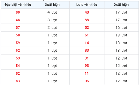 Thống kê XSMB Thứ 6 ngày 11092020 - Phân tích xổ số Miền Bắc 11-9 hình ảnh 2 Thong ke XSMB Thu 6 ngay 11092020 - Phan tich xo so Mien Bac 11-9 hinh anh 2