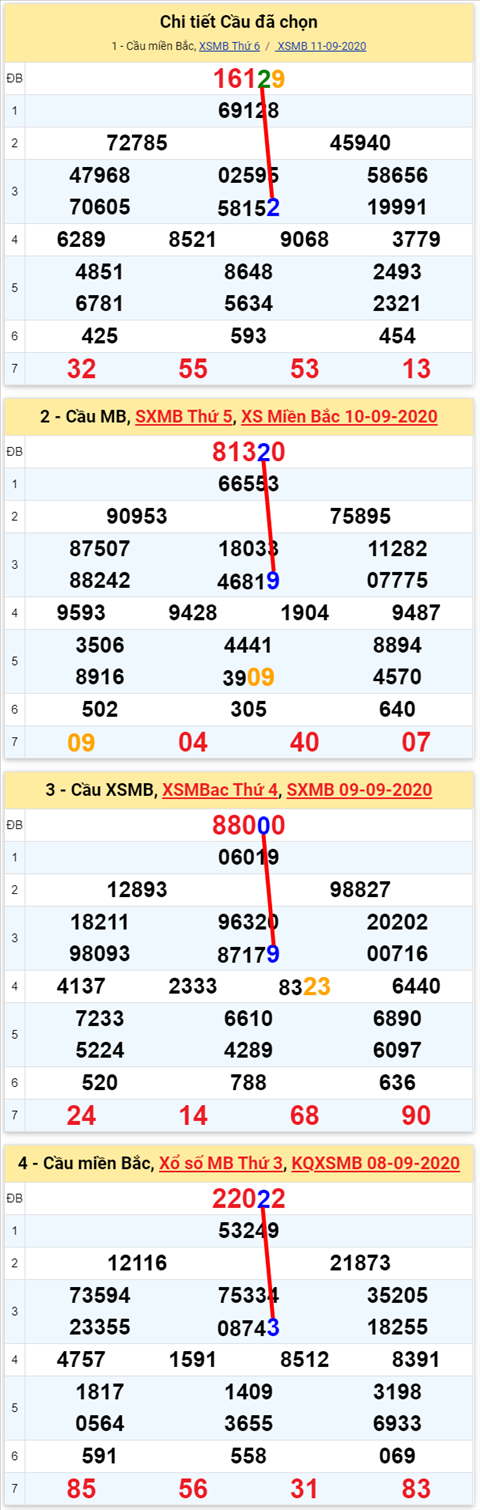Lo kep XSMB 12092020 - Phan tich so kep Mien Bac 12-9 thu 7 hinh anh 2