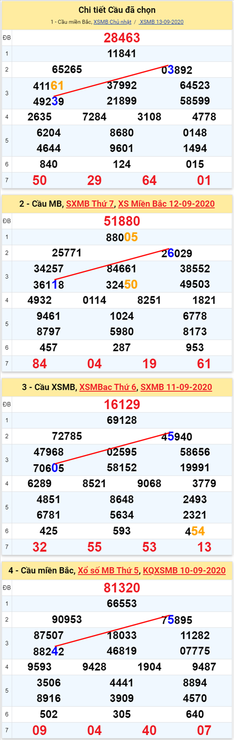 Lô kép XSMB 14092020 - Phân tích số kép Miền Bắc 14-9 thứ 2 hình ảnh Lo kep XSMB 14092020 - Phan tich so kep Mien Bac 14-9 thu 2 hinh anh