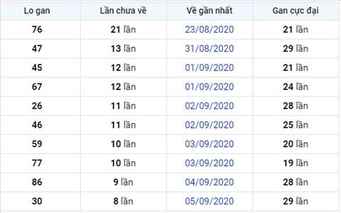 Thong ke XSMB 14092020 - Phan tich xo so Mien Bac 14-09 thu 2 hinh anh 3