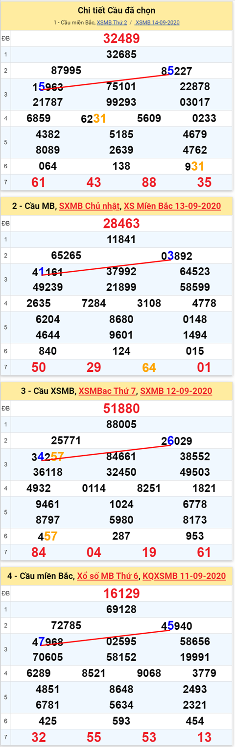 Lo kep XSMB 15092020 - Phan tich so kep Mien Bac 15-9 thu 3 hinh anh 2