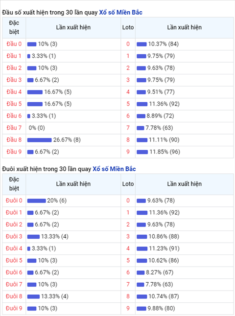 thong-ke-dau-duoi-loto-xsmb