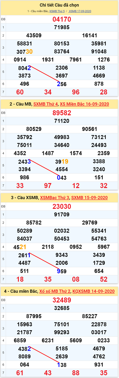 Lo kep XSMB 18092020 - Phan tich so kep Mien Bac 18-9 thu 6 hinh anh 2